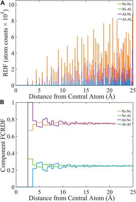 Assessment of Local Observation of Atomic Ordering in Alloys via the Radial Distribution Function: A Computational and Experimental Approach